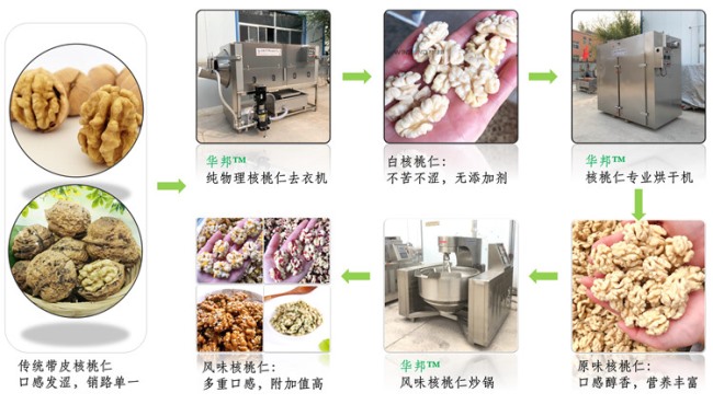 華邦核桃仁去衣設備 (核桃仁去皮機)節能循環用水
